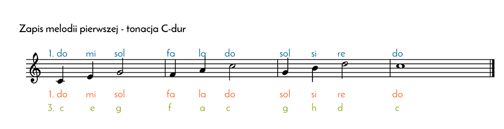 zapis nutowy melodii 1